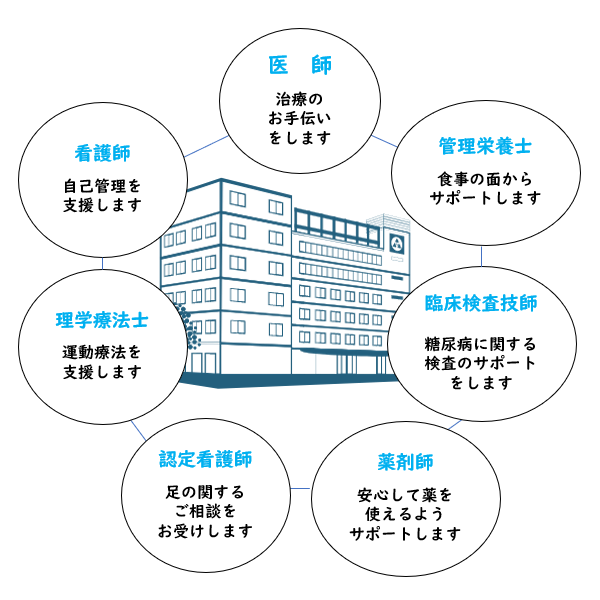 糖尿病療養支援チーム