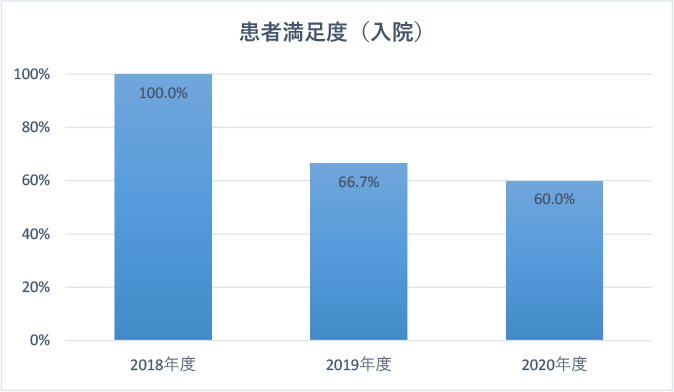 患者満足度（入院）