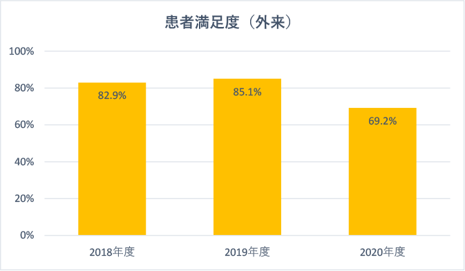 患者満足度（外来）