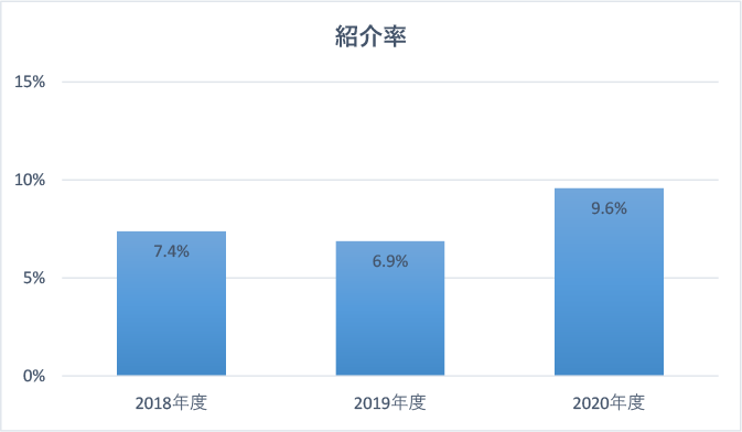 紹介率