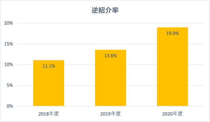 逆紹介率