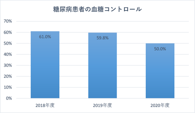 糖尿病患者の血糖コントロール