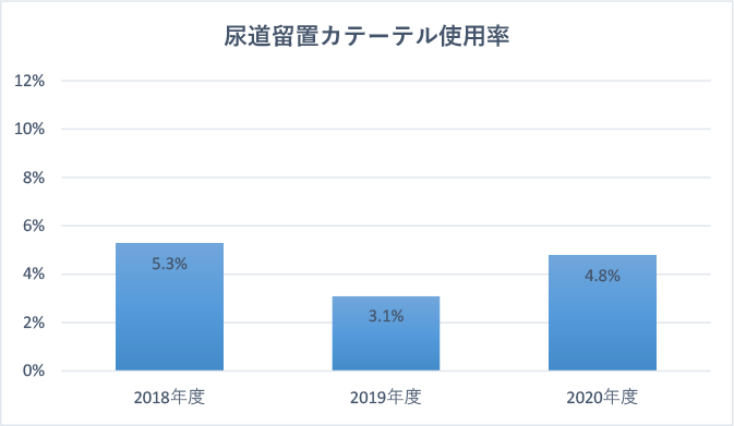 尿道留置カテーテル使用率