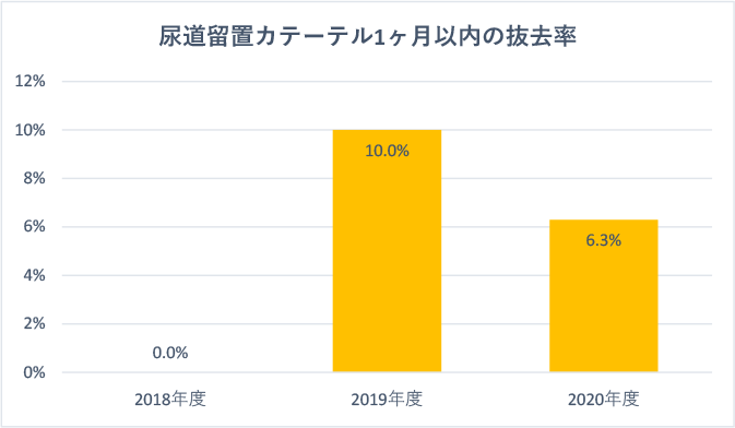 尿道留置カテーテル1ヶ月以内の抜去率