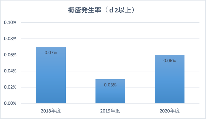 褥瘡発生率