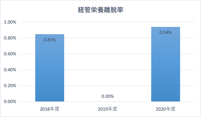 経管栄養離脱率