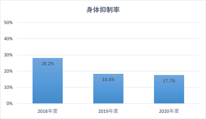 身体抑制率