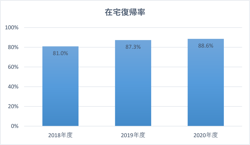 在宅復帰率