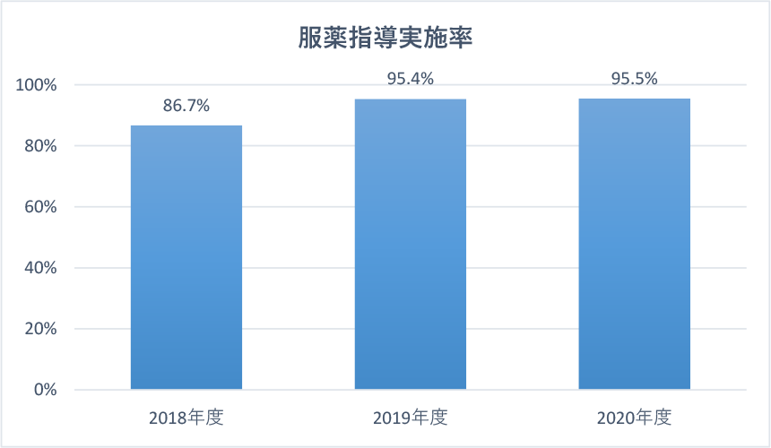 服薬指導実施率