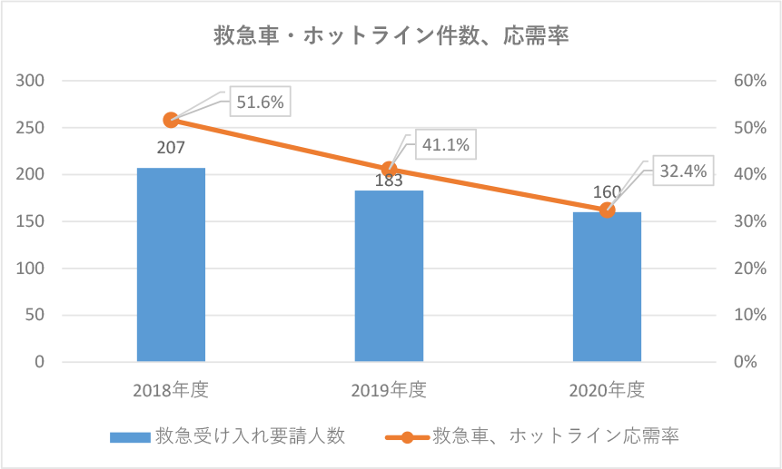 救急車・ホットライン件数、救急車・ホットライン応需率