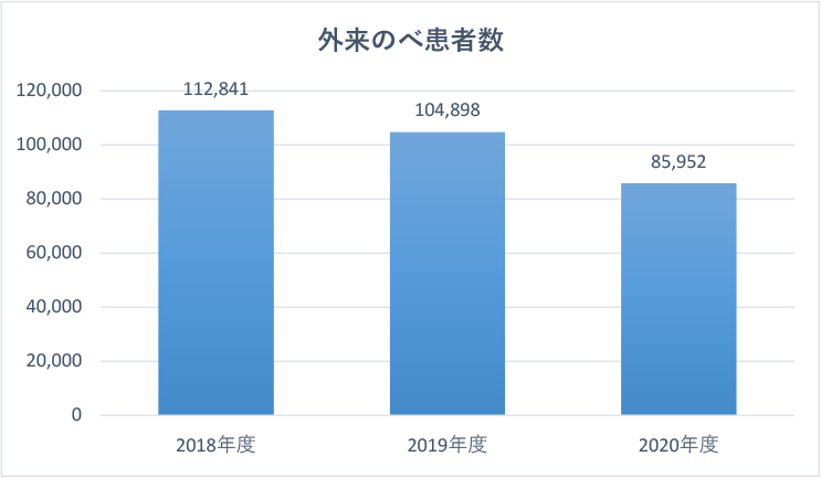 外来延べ患者数