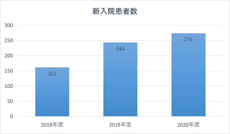 新入院患者数