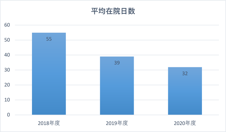 平均在院日数