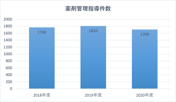 薬剤管理指導件数