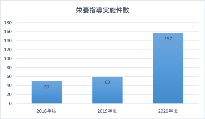 栄養指導件数