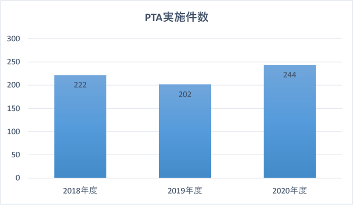 PTA実施件数