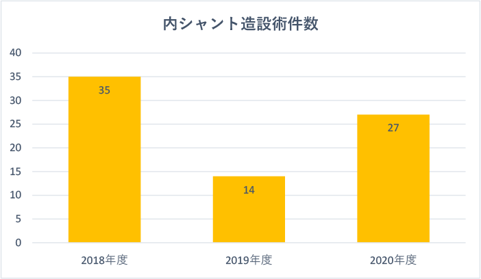 内シャント置換術件数