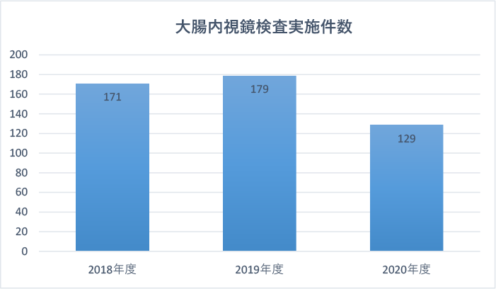 大腸内視鏡検査実施件数