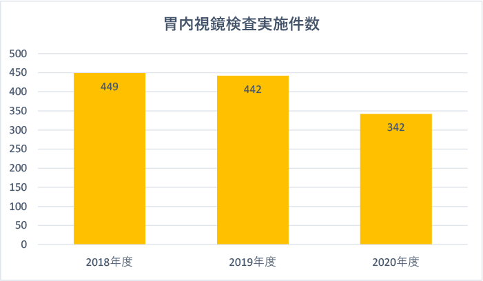 胃内視鏡検査実施件数