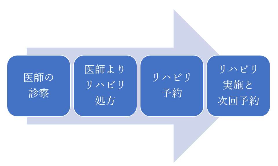 リハビリテーションの流れ(外来)