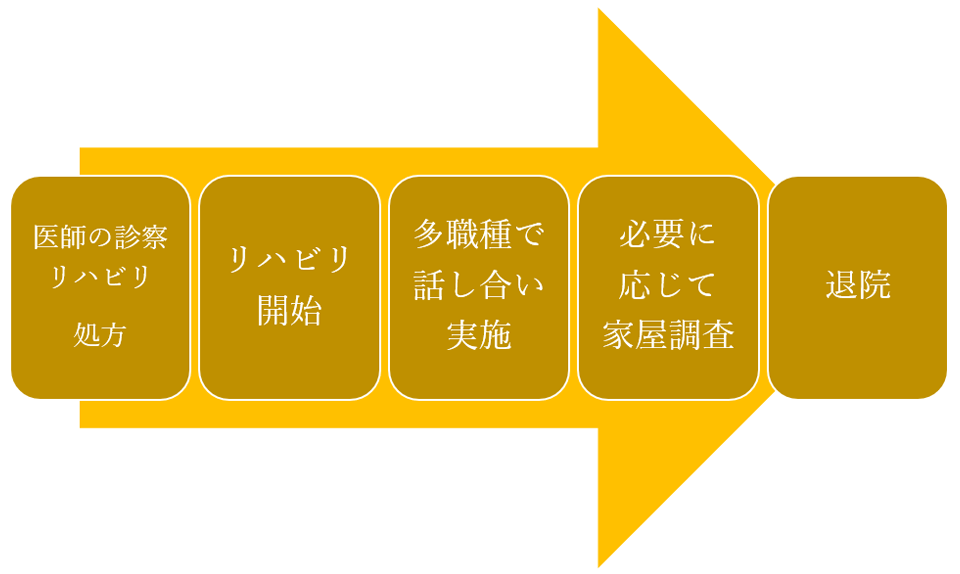 リハビリテーションの流れ(入院)
