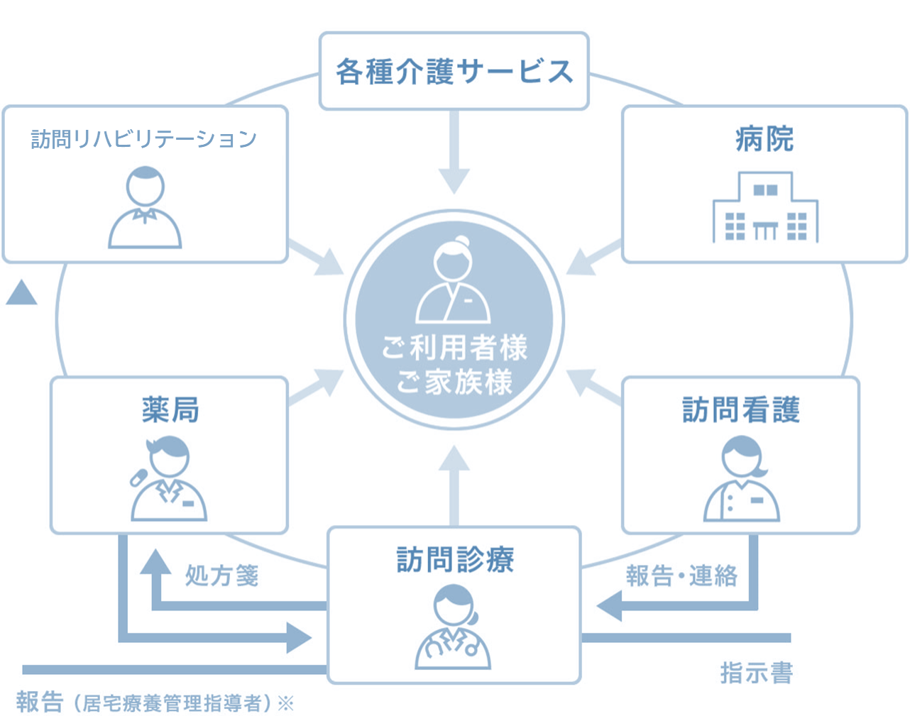 訪問診療における多職種連携